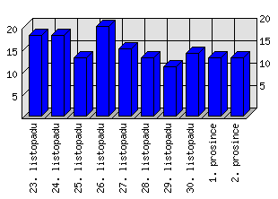 Denní statistiky