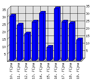 Denní statistiky