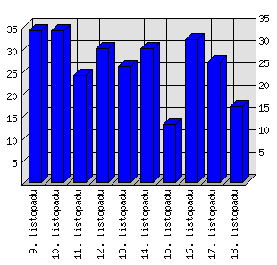 Denní statistiky