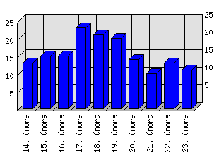 Denní statistiky