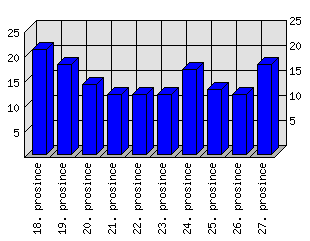 Denní statistiky