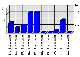 Denní statistiky