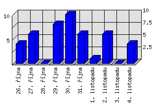 Denní statistiky