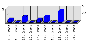 Denní statistiky