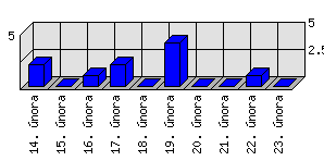 Denní statistiky