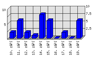 Denní statistiky