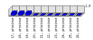 Denní statistiky