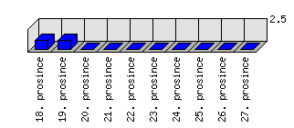 Denní statistiky