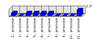 Denní statistiky