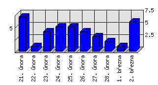 Denní statistiky