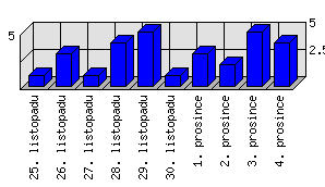 Denní statistiky