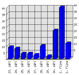 Denní statistiky