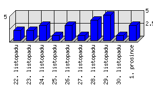 Denní statistiky