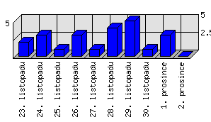 Denní statistiky