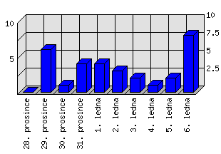 Denní statistiky