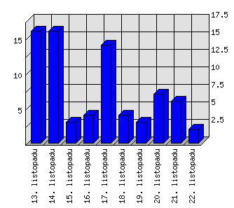 Denní statistiky