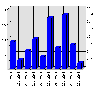 Denní statistiky