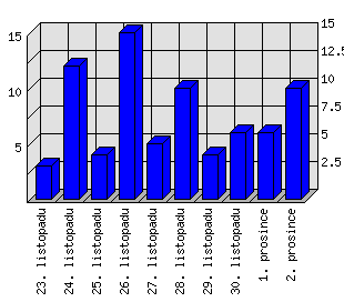 Denní statistiky