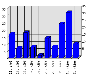 Denní statistiky