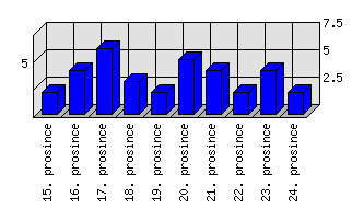 Denní statistiky