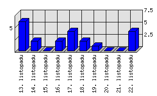 Denní statistiky