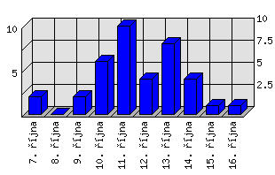 Denní statistiky