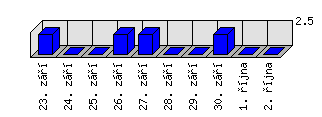 Denní statistiky