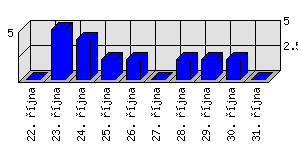 Denní statistiky