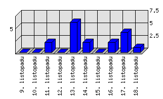 Denní statistiky