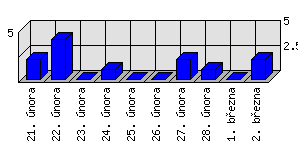 Denní statistiky