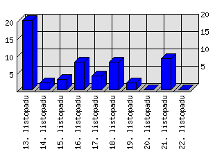 Denní statistiky