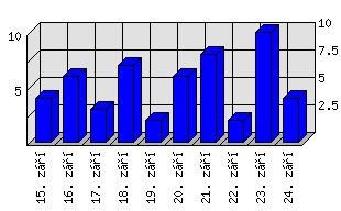 Denní statistiky