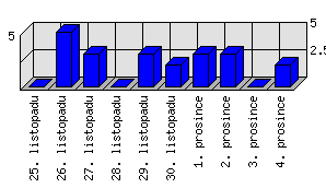 Denní statistiky