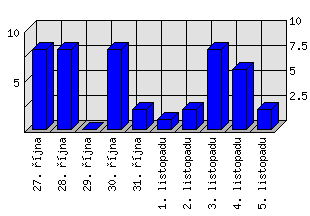 Denní statistiky