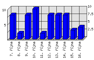 Denní statistiky