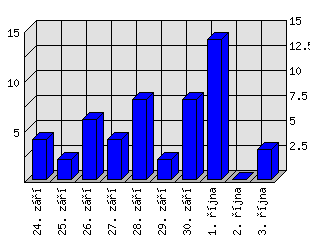 Denní statistiky