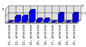 Denní statistiky