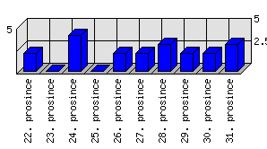 Denní statistiky