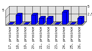 Denní statistiky