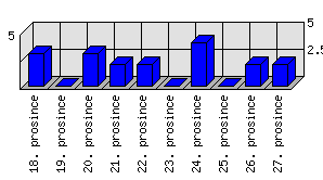 Denní statistiky