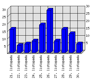 Denní statistiky