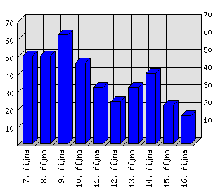 Denní statistiky