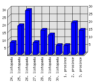 Denní statistiky