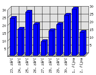 Denní statistiky