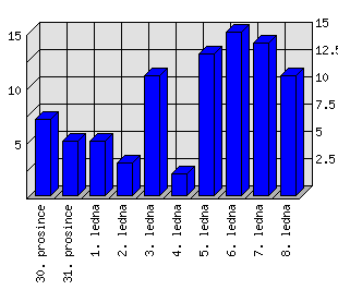 Denní statistiky