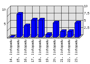 Denní statistiky