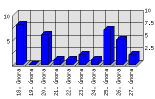 Denní statistiky