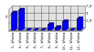 Denní statistiky