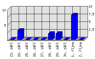 Denní statistiky