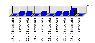 Denní statistiky